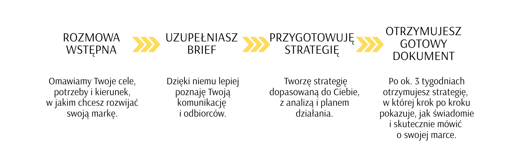 Etapy współpracy przy strategii komunikacji i obsłudze social mediów